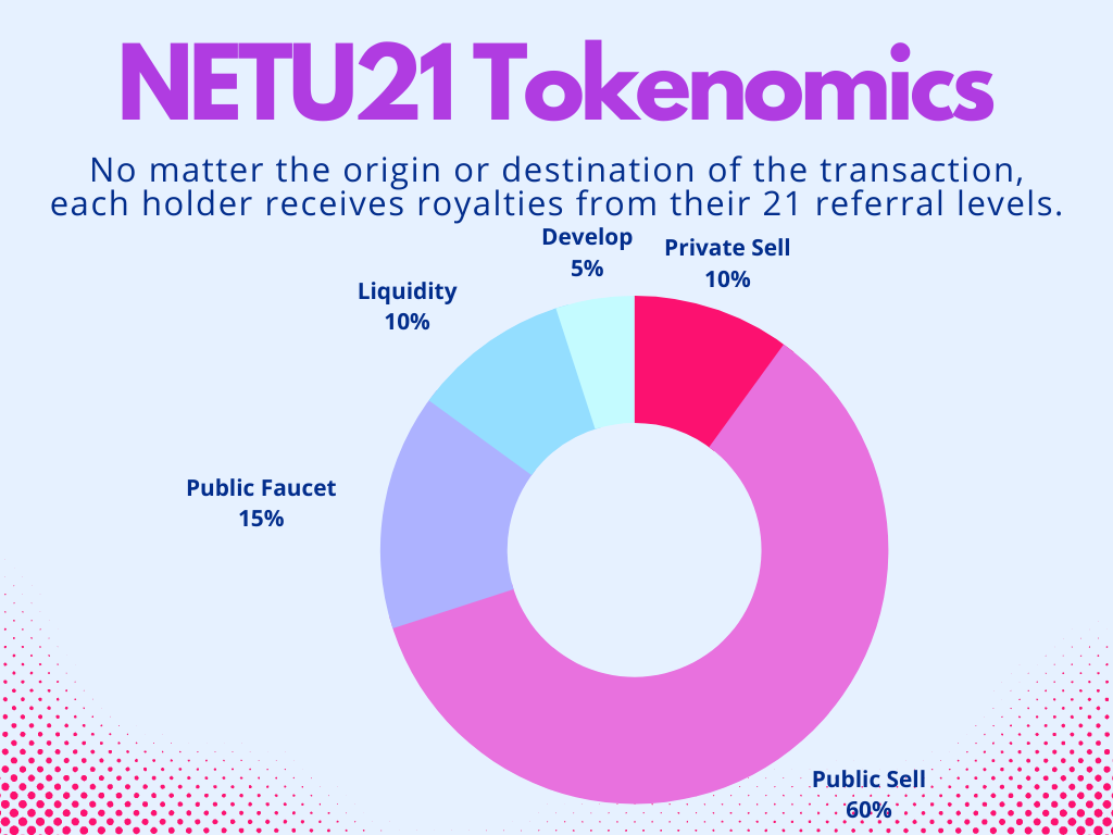 NETU21 Tokenomics